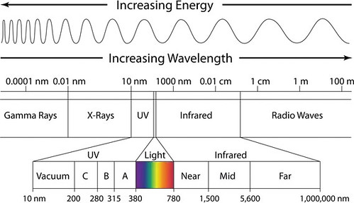 Electromagnetic Spectrum