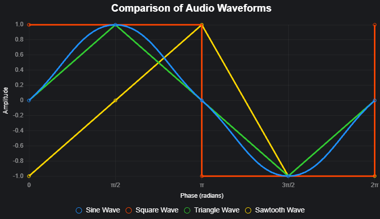 Waves Chart