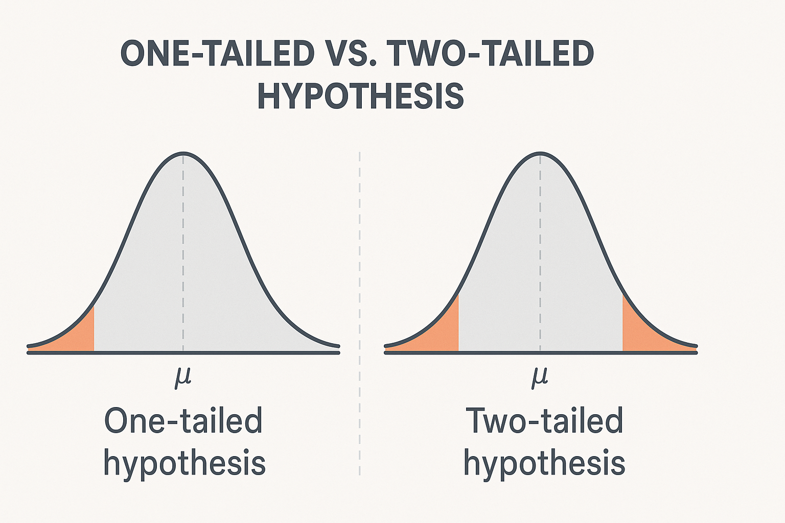 One and Two Tailed Tests