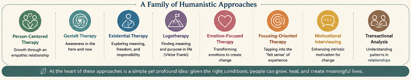 The humanistic family of therapies