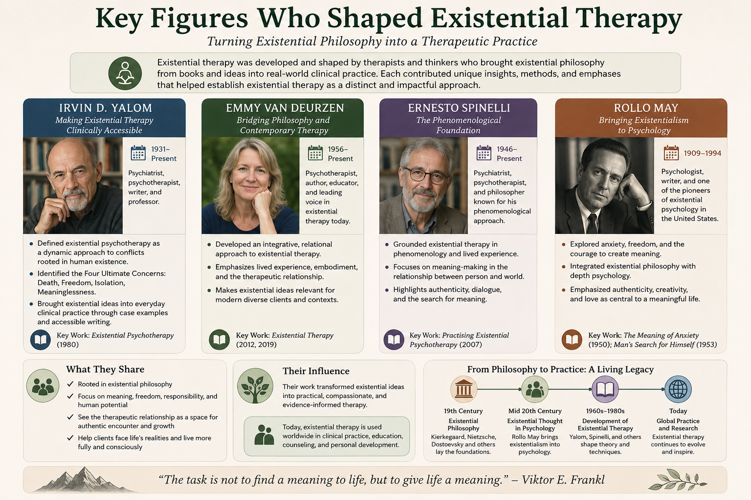 Key figures in existential psychology and logotherapy