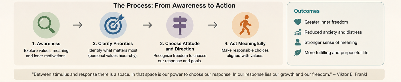 Logotherapy process
